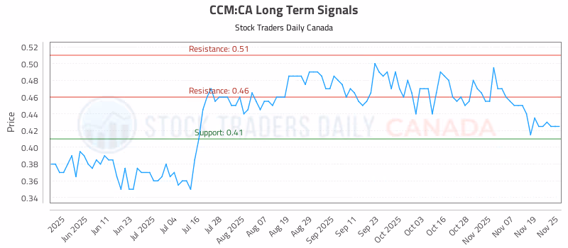 Stock Chart for CCM:CA