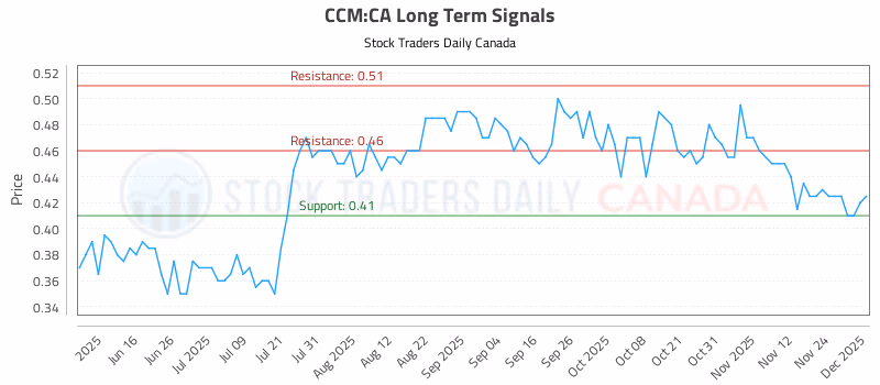 Stock Chart for CCM:CA