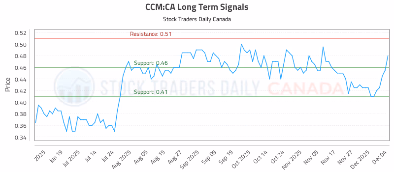 Stock Chart for CCM:CA
