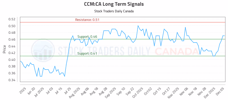 Stock Chart for CCM:CA