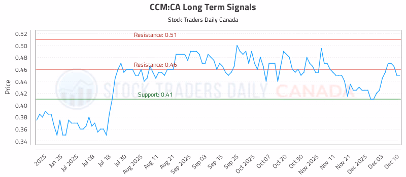 Stock Chart for CCM:CA