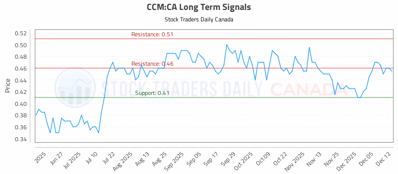 Stock Chart for CCM:CA