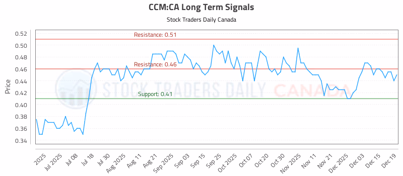 Stock Chart for CCM:CA