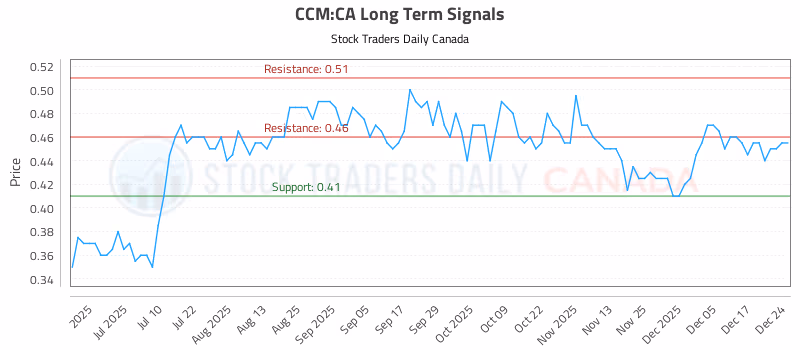 Stock Chart for CCM:CA