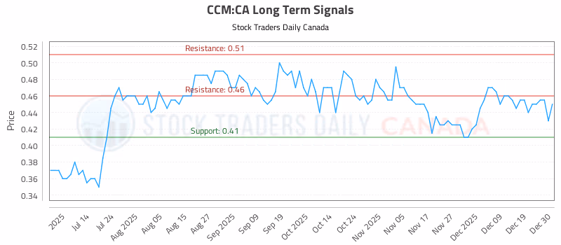 Stock Chart for CCM:CA