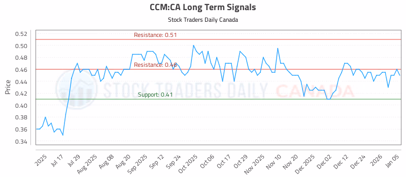 Stock Chart for CCM:CA