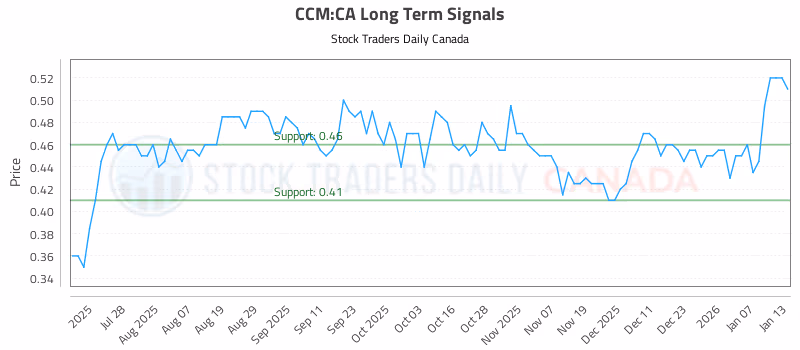Stock Chart for CCM:CA