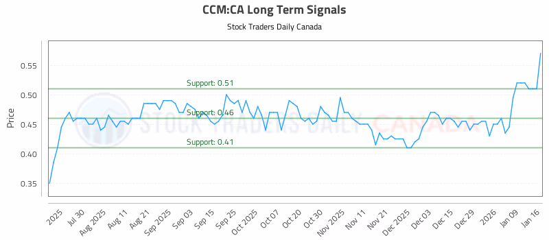 Stock Chart for CCM:CA
