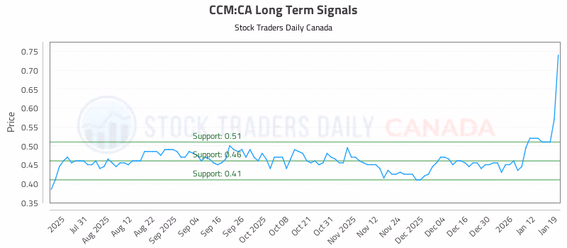 Stock Chart for CCM:CA