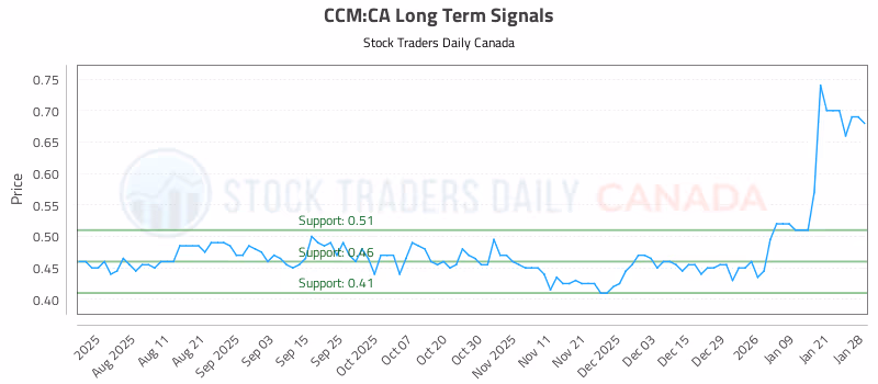 Stock Chart for CCM:CA