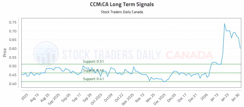Stock Chart for CCM:CA