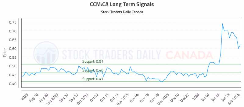 Stock Chart for CCM:CA