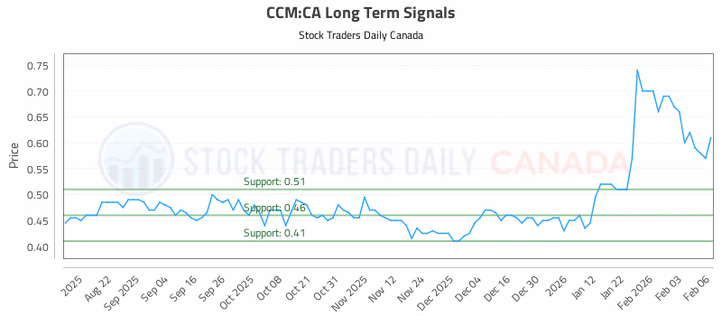 Stock Chart for CCM:CA