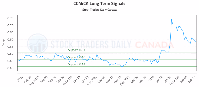 Stock Chart for CCM:CA