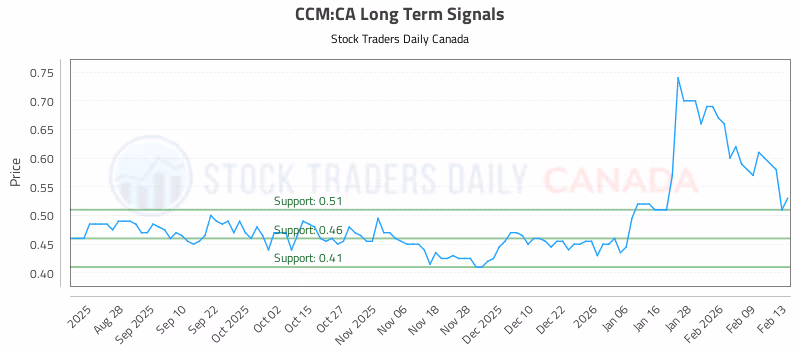 Stock Chart for CCM:CA