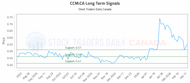 Stock Chart for CCM:CA