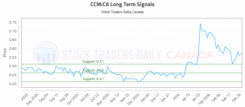 Stock Chart for CCM:CA