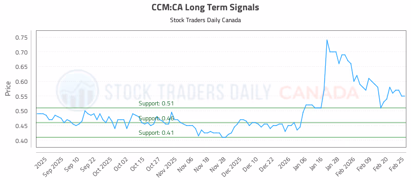 Stock Chart for CCM:CA