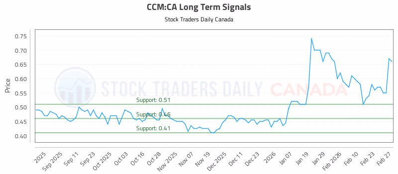 Stock Chart for CCM:CA