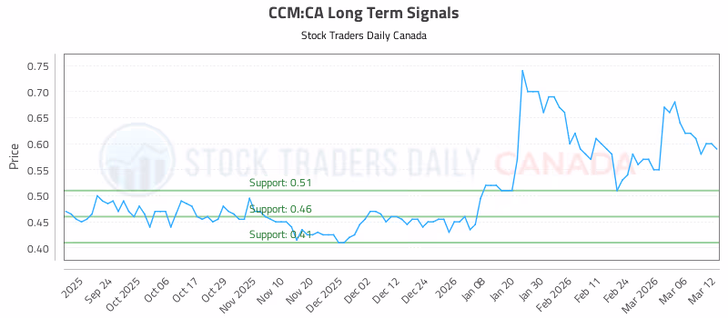 Stock Chart for CCM:CA