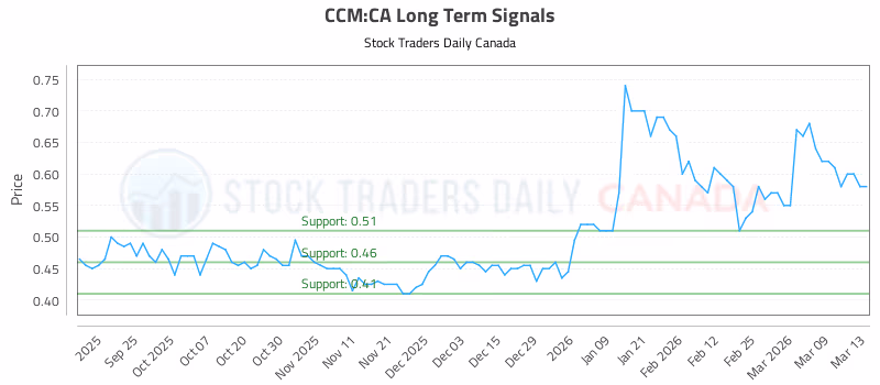 Stock Chart for CCM:CA