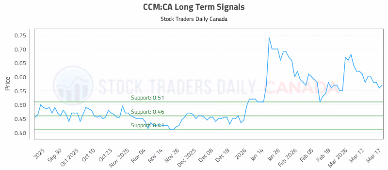 Stock Chart for CCM:CA