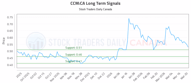Stock Chart for CCM:CA
