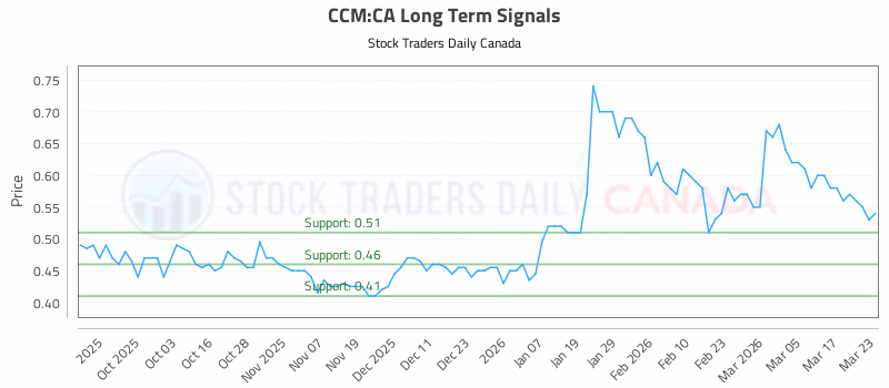 Stock Chart for CCM:CA
