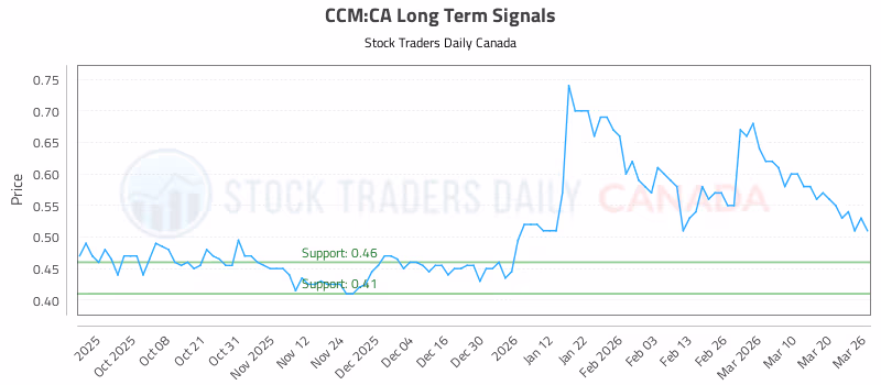 Stock Chart for CCM:CA