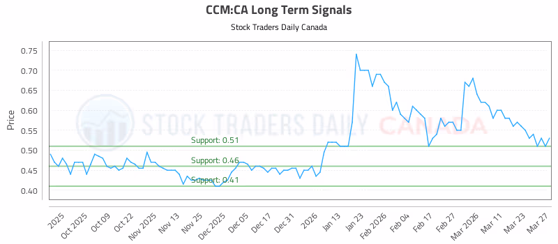 Stock Chart for CCM:CA