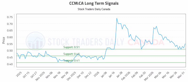 Stock Chart for CCM:CA