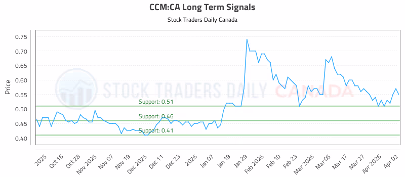 Stock Chart for CCM:CA