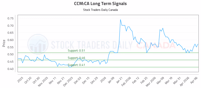 Stock Chart for CCM:CA