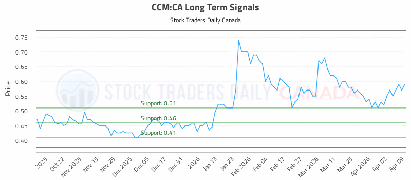 Stock Chart for CCM:CA