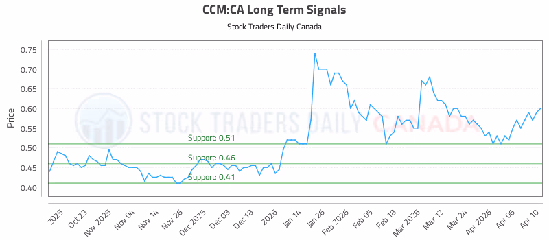 Stock Chart for CCM:CA