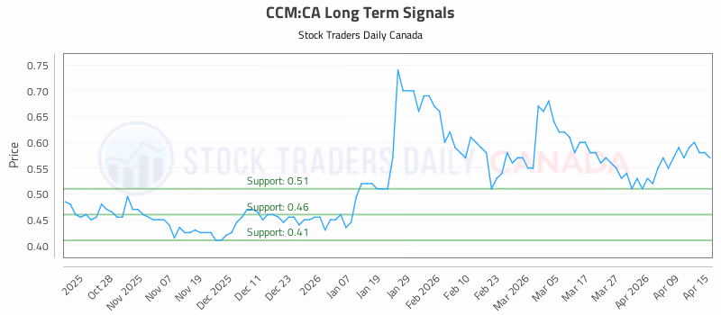 Stock Chart for CCM:CA