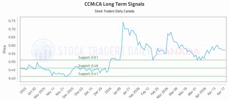 Stock Chart for CCM:CA