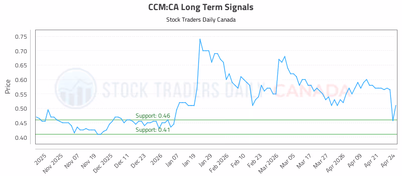 Stock Chart for CCM:CA