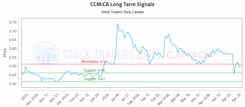 Stock Chart for CCM:CA