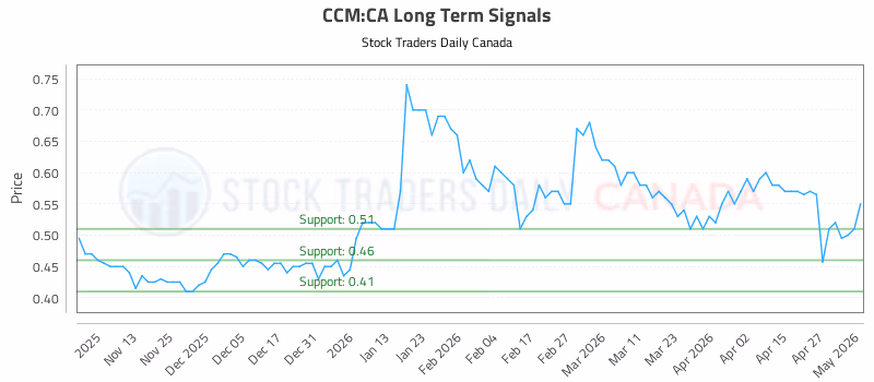 Stock Chart for CCM:CA