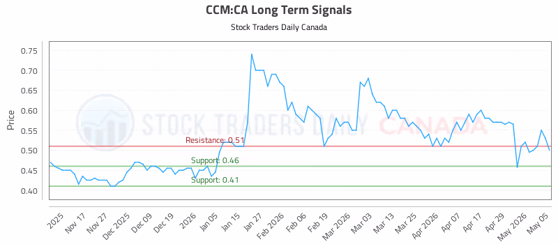 Stock Chart for CCM:CA