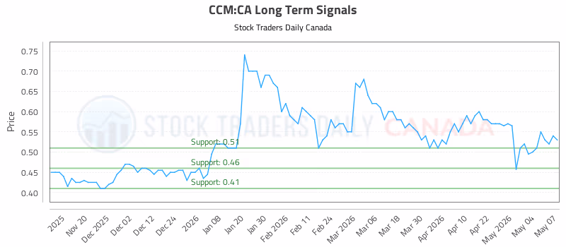 Stock Chart for CCM:CA