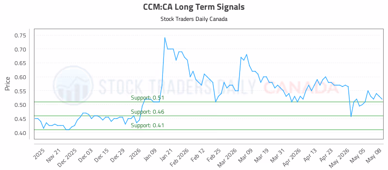 Stock Chart for CCM:CA