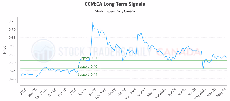 Stock Chart for CCM:CA