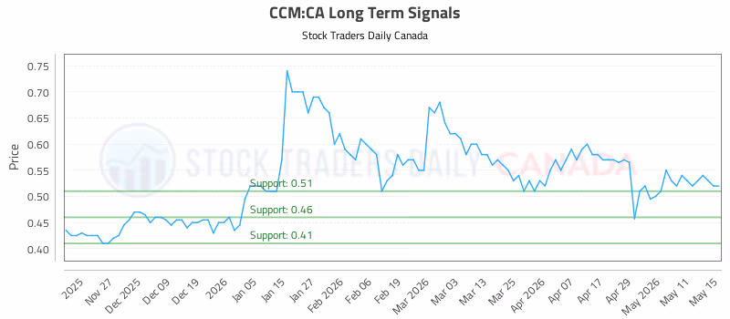 Stock Chart for CCM:CA