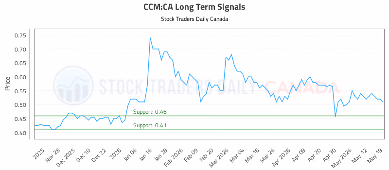 Stock Chart for CCM:CA