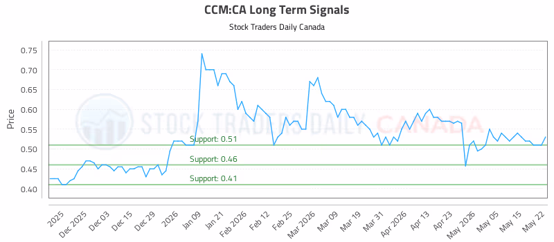 Stock Chart for CCM:CA