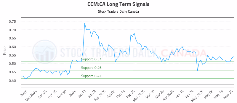 Stock Chart for CCM:CA