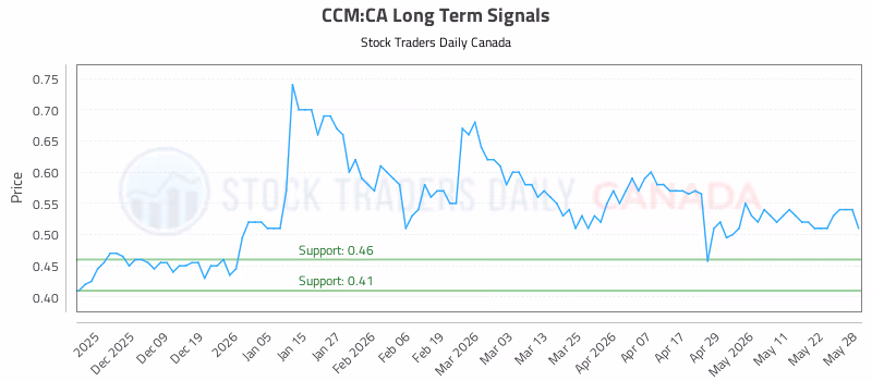 Stock Chart for CCM:CA