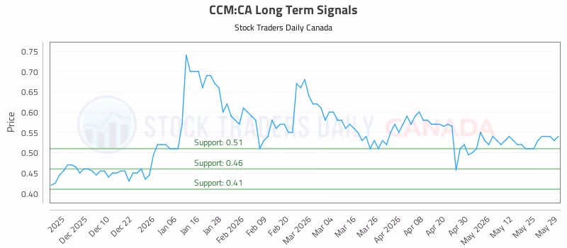 Stock Chart for CCM:CA